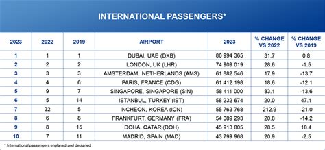 asia's best airport|List of the busiest airports in Asia .